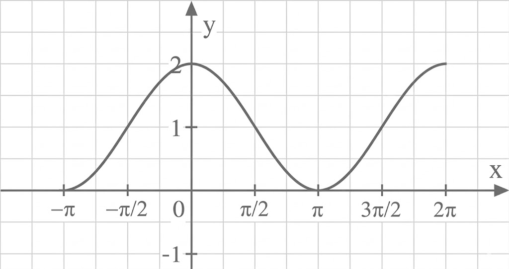 Koordinatensystem mit einer periodischen Kurve, Achsen und Beschriftungen bei Vielfachen von π.