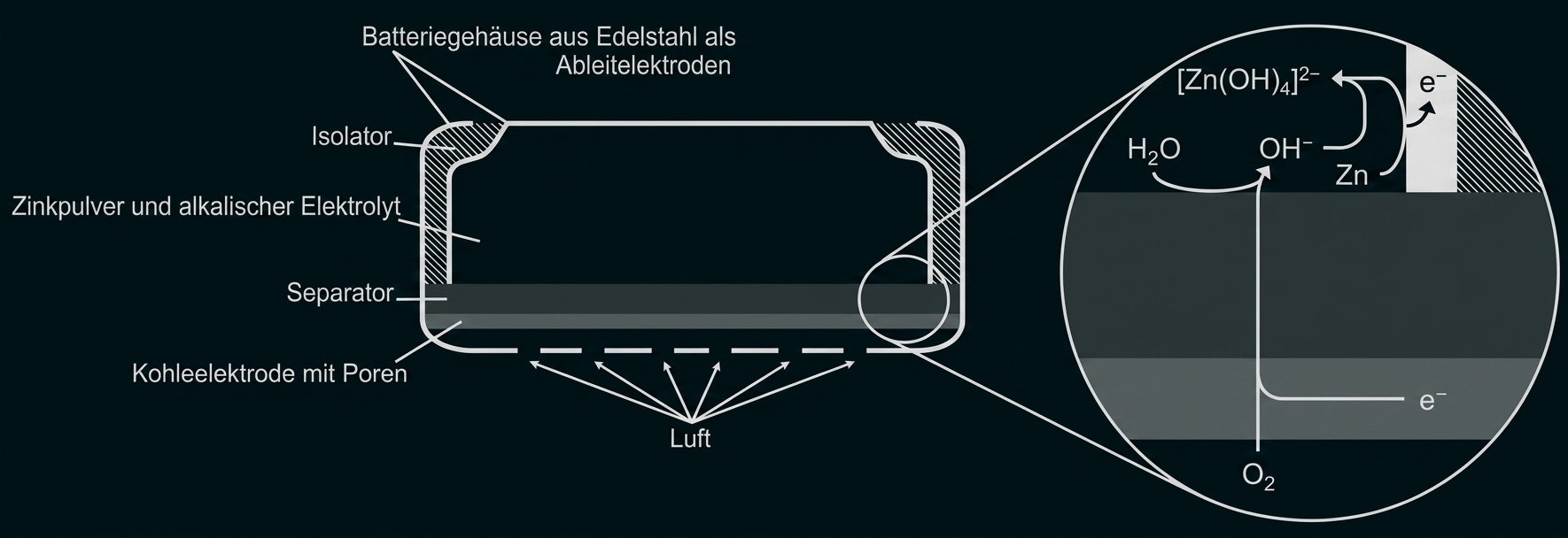 Schema einer Zink-Luft-Batterie mit beschrifteten Bauteilen und Reaktionspfeilen