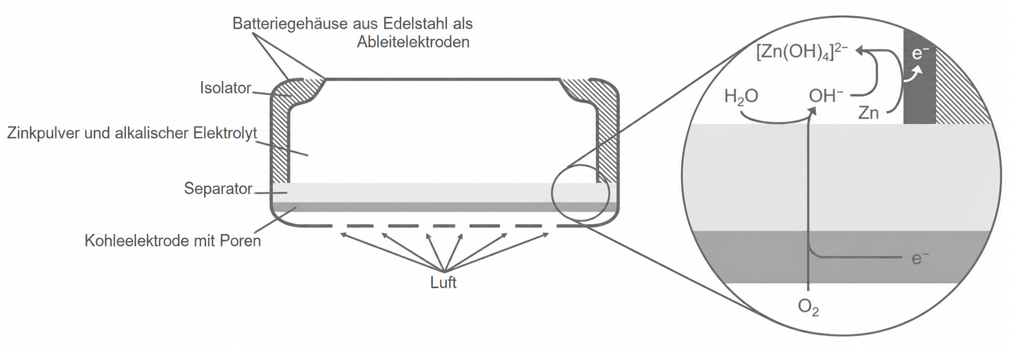 Schema einer Zink-Luft-Batterie mit beschrifteten Bauteilen und Reaktionspfeilen