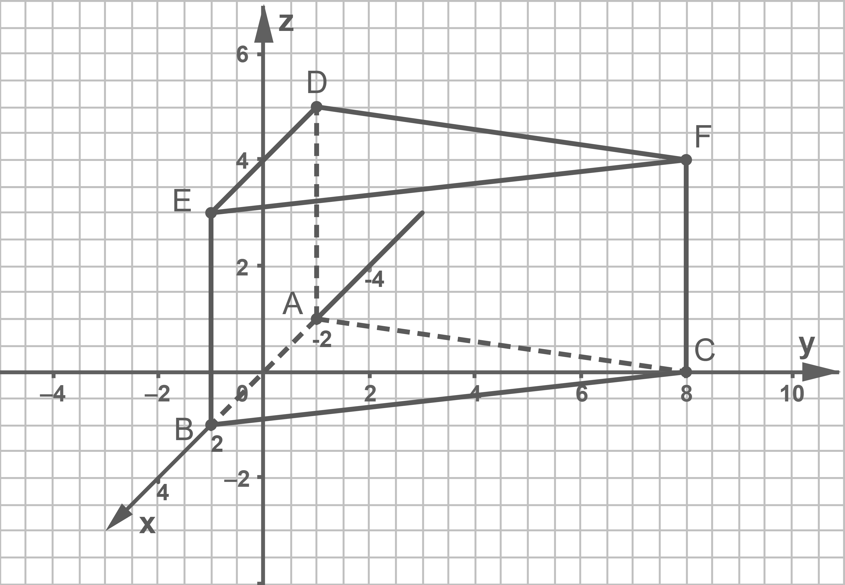 Gitterdiagramm mit Koordinatenachsen x, y, z, Punkten A-F, verbundenen Linien und gestrichelten Projektionslinien