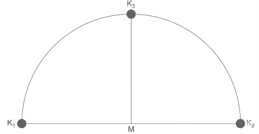 Halbkreis über K1–K2, Mittelpunkt M, oberer Punkt K3 und senkrechte Linie