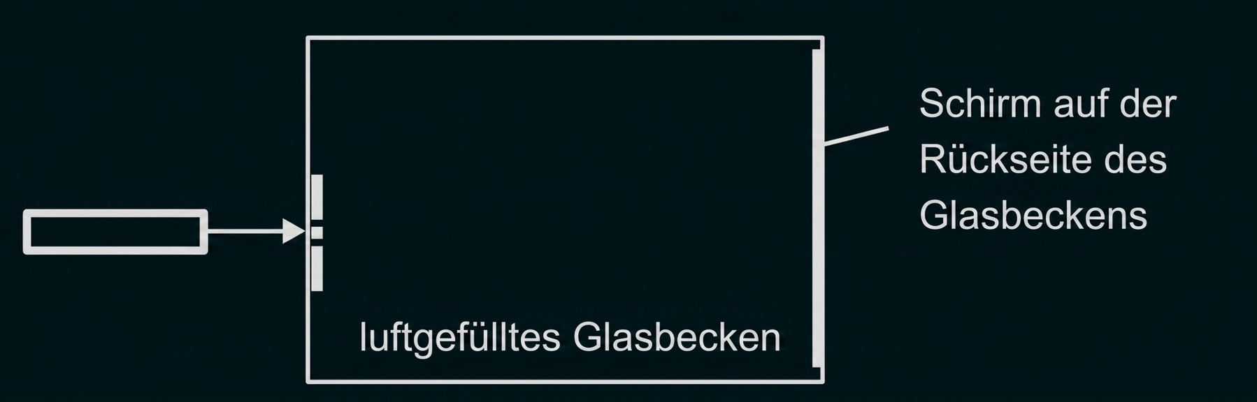 Schematische Zeichnung: luftgefülltes Glasbecken, Schirm an der Rückseite, Lichtquelle links.