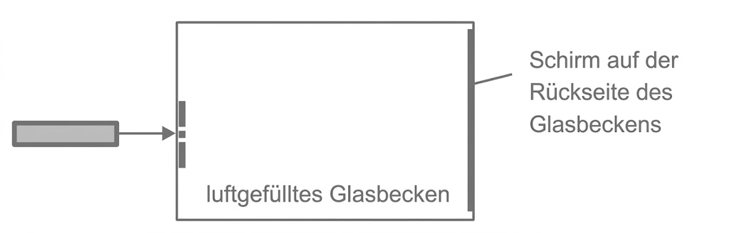 Schematische Zeichnung: luftgefülltes Glasbecken, Schirm an der Rückseite, Lichtquelle links.