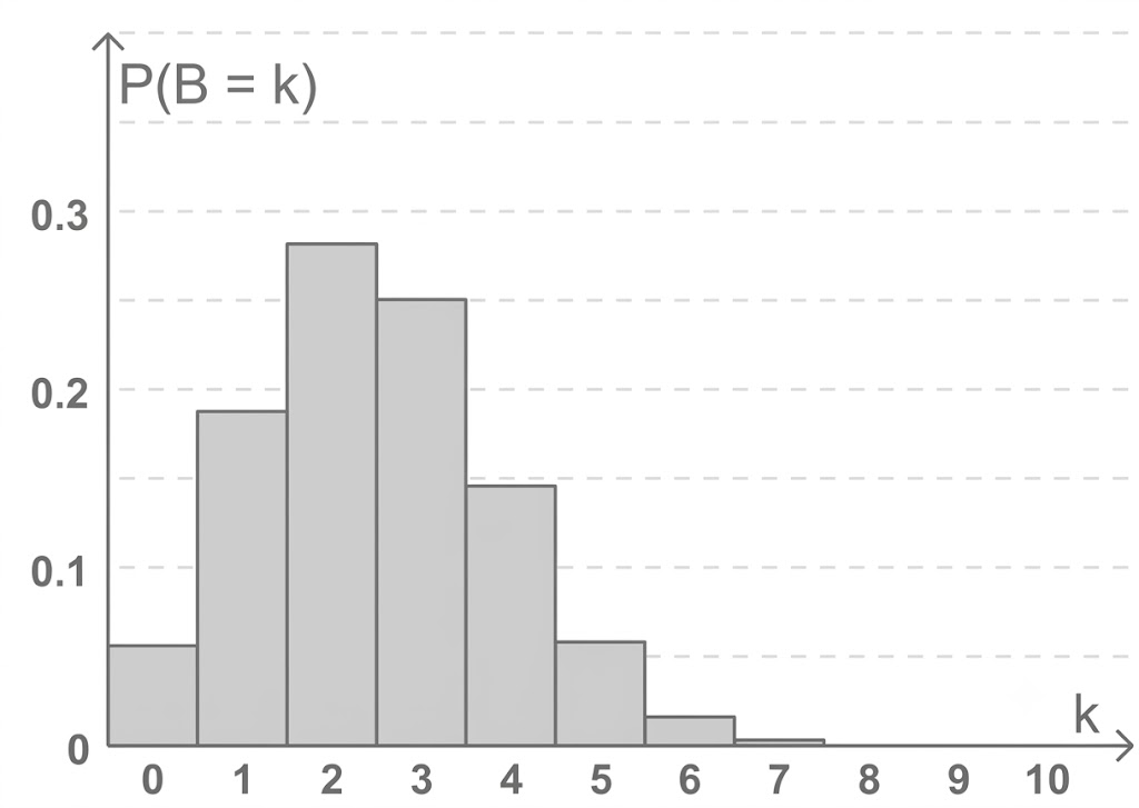 Balkendiagramm P(B=k) von k=0 bis 10, höchste Wahrscheinlichkeiten bei k=2 und k=3, danach zu beiden Seiten abnehmend.
