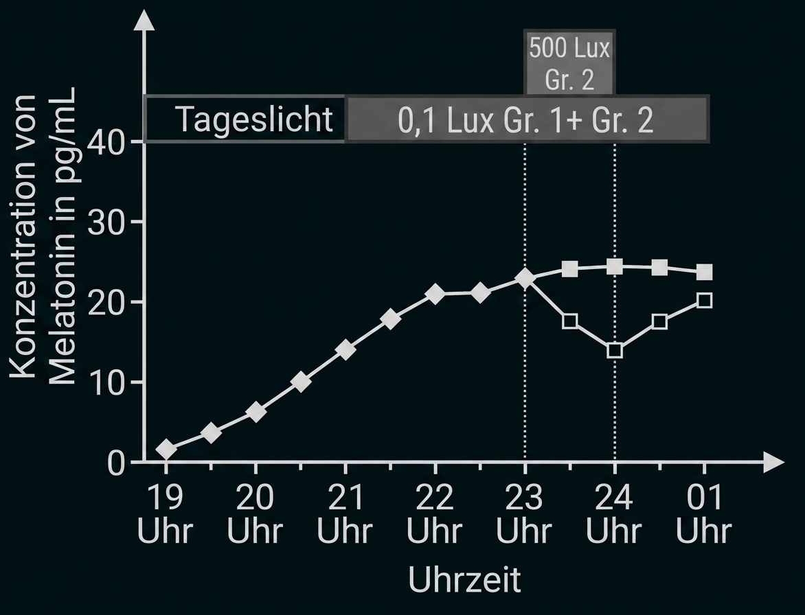 Diagramm: Melatonin-Konzentration über Nacht (19–01 Uhr) mit zwei Kurven und Markierungen für Tageslicht, 0,1 Lux und 500 Lux.