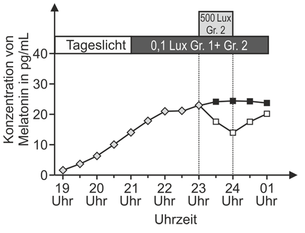 Diagramm: Melatonin-Konzentration über Nacht (19–01 Uhr) mit zwei Kurven und Markierungen für Tageslicht, 0,1 Lux und 500 Lux.
