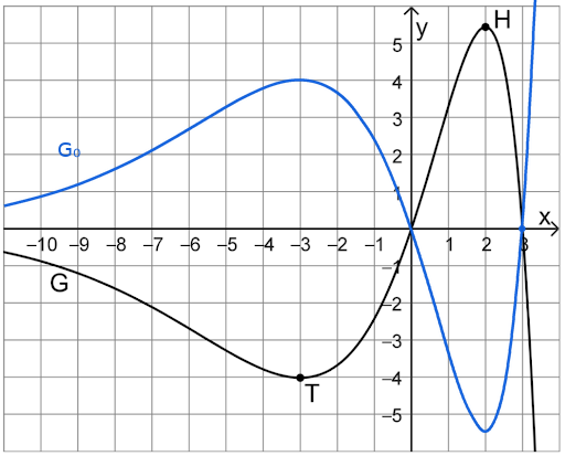 Koordinatensystem mit zwei Kurven: G₀ (blau) und G (schwarz), mit den markierten Punkten T, H und B.