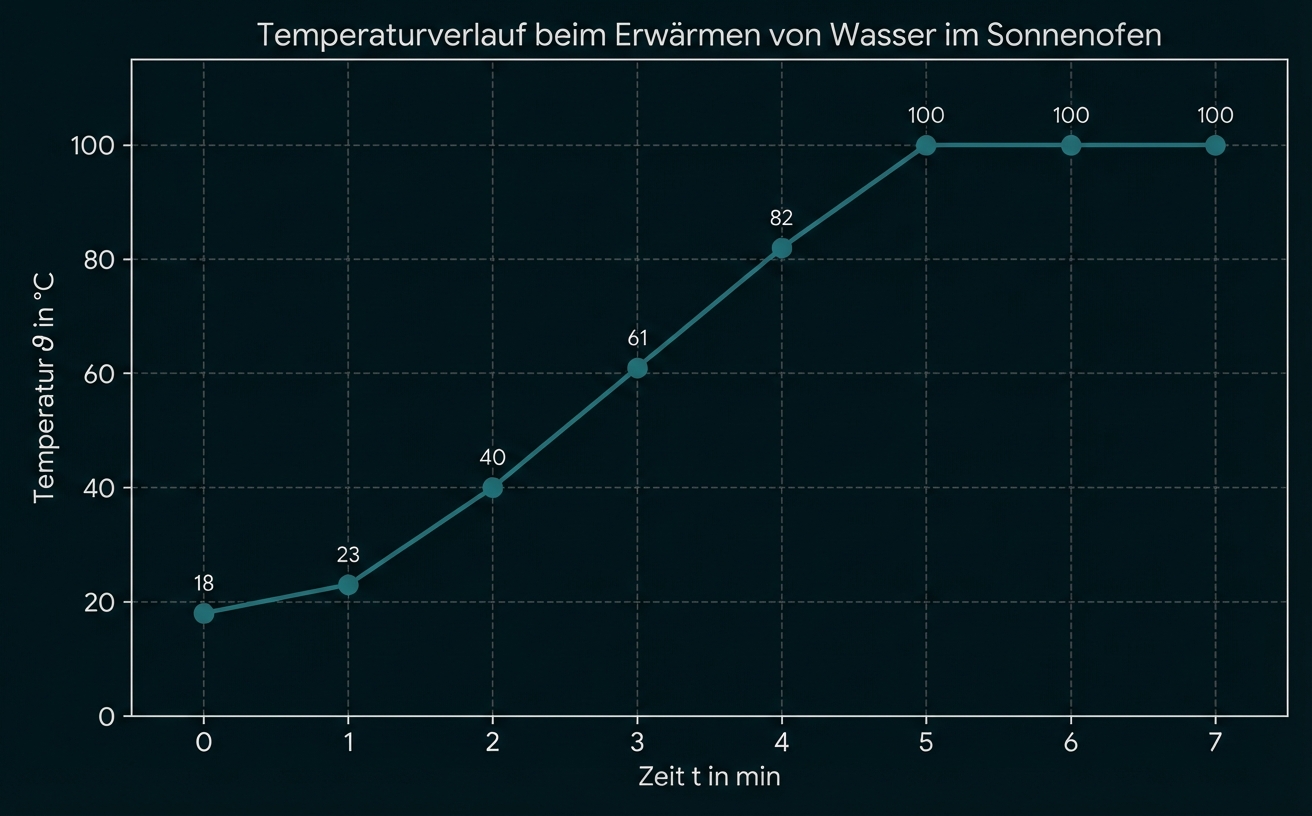 Diagramm: Temperaturverlauf beim Erwärmen von Wasser im Sonnenofen, von 18 °C (0 min) bis 100 °C ab 5 min.
