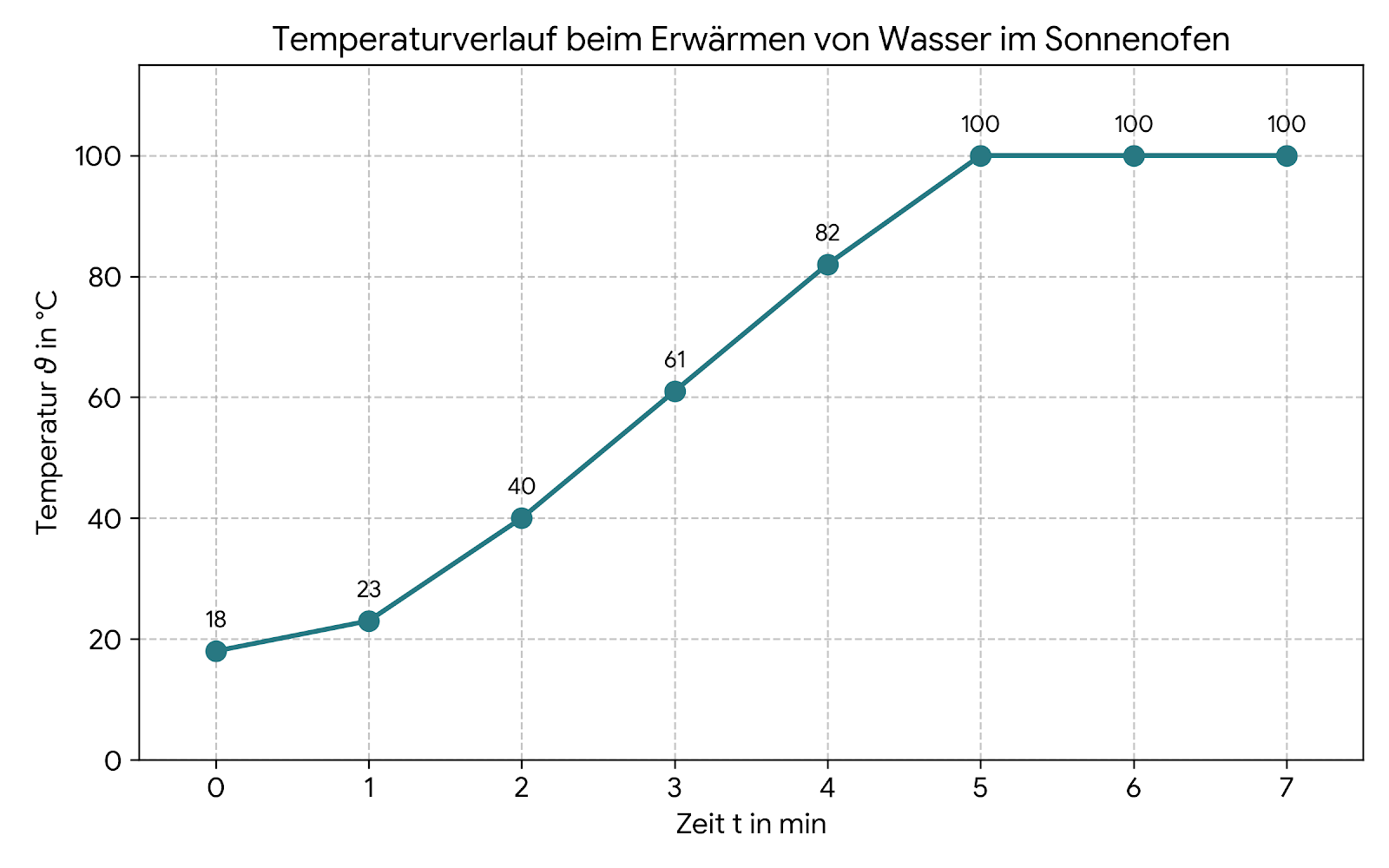 Diagramm: Temperaturverlauf beim Erwärmen von Wasser im Sonnenofen, von 18 °C (0 min) bis 100 °C ab 5 min.