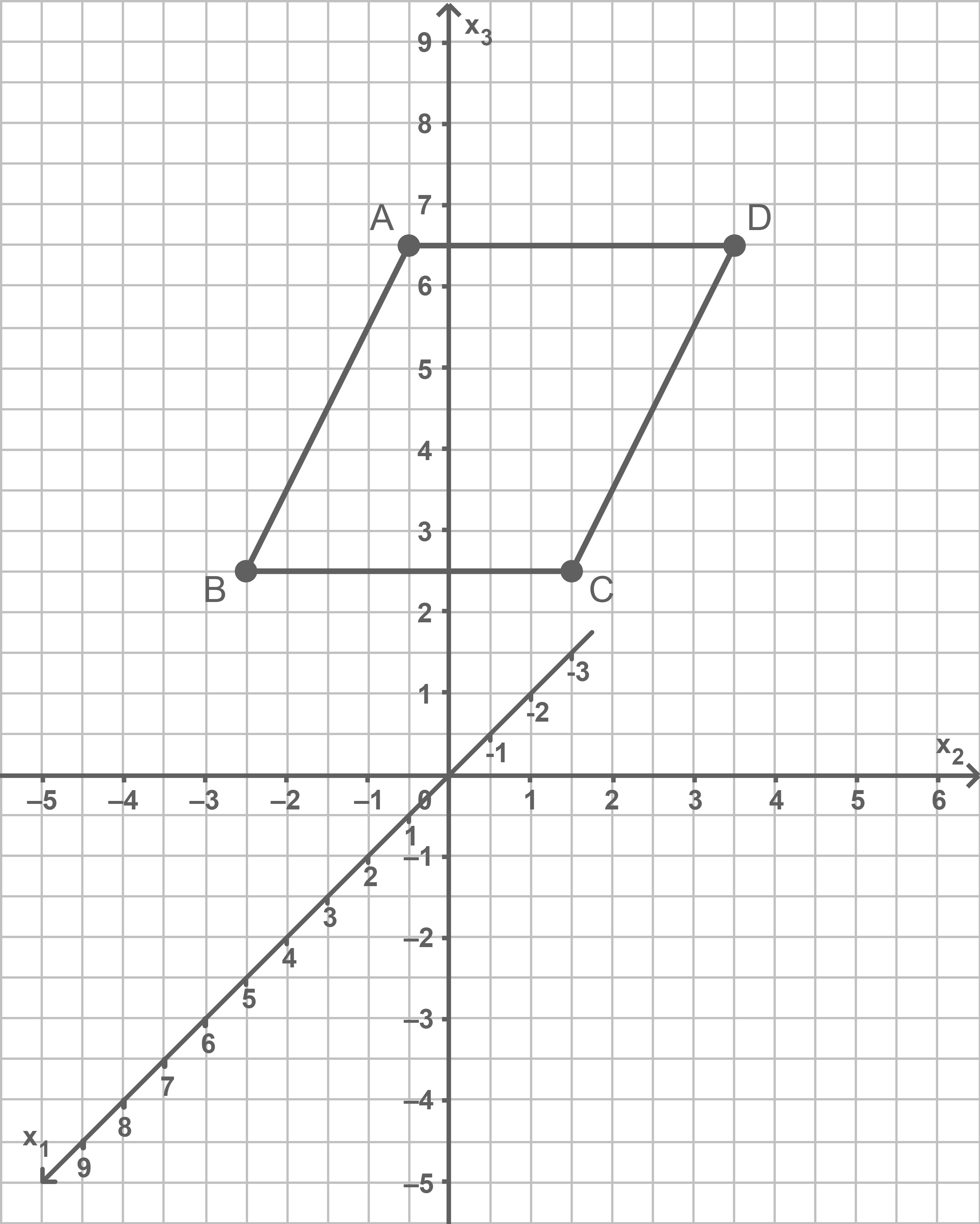 Diagramm mit Koordinatenpunkten A, B, C, D und einer Linie in einem Gitter.