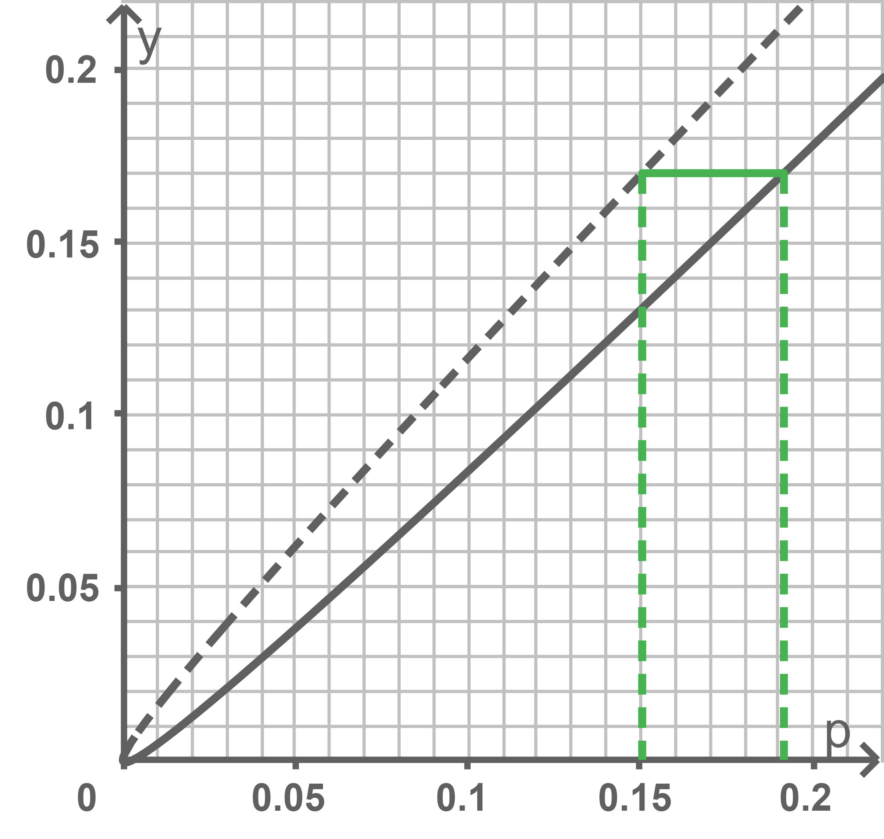 Diagramm mit Koordinatensystem, Linien und grünen Markierungen zur Veranschaulichung einer mathematischen Beziehung.