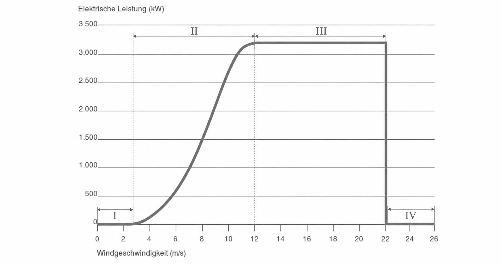 Diagramm der elektrischen Leistung einer Windkraftanlage in Abhängigkeit von der Windgeschwindigkeit.