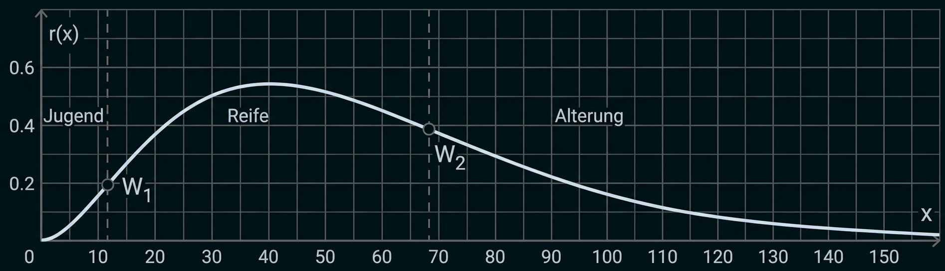 Diagramm einer Glockenkurve r(x) mit den Phasen Jugend, Reife und Alterung sowie den Punkten W₁ und W₂.