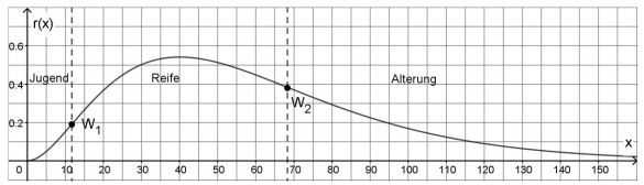 Diagramm einer Glockenkurve r(x) mit den Phasen Jugend, Reife und Alterung sowie den Punkten W₁ und W₂.
