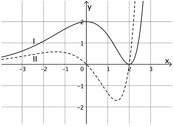 Koordinatensystem mit zwei Kurven: eine durchgezogene und eine gestrichelte, die sich bei x = 2 auf der x-Achse treffen.