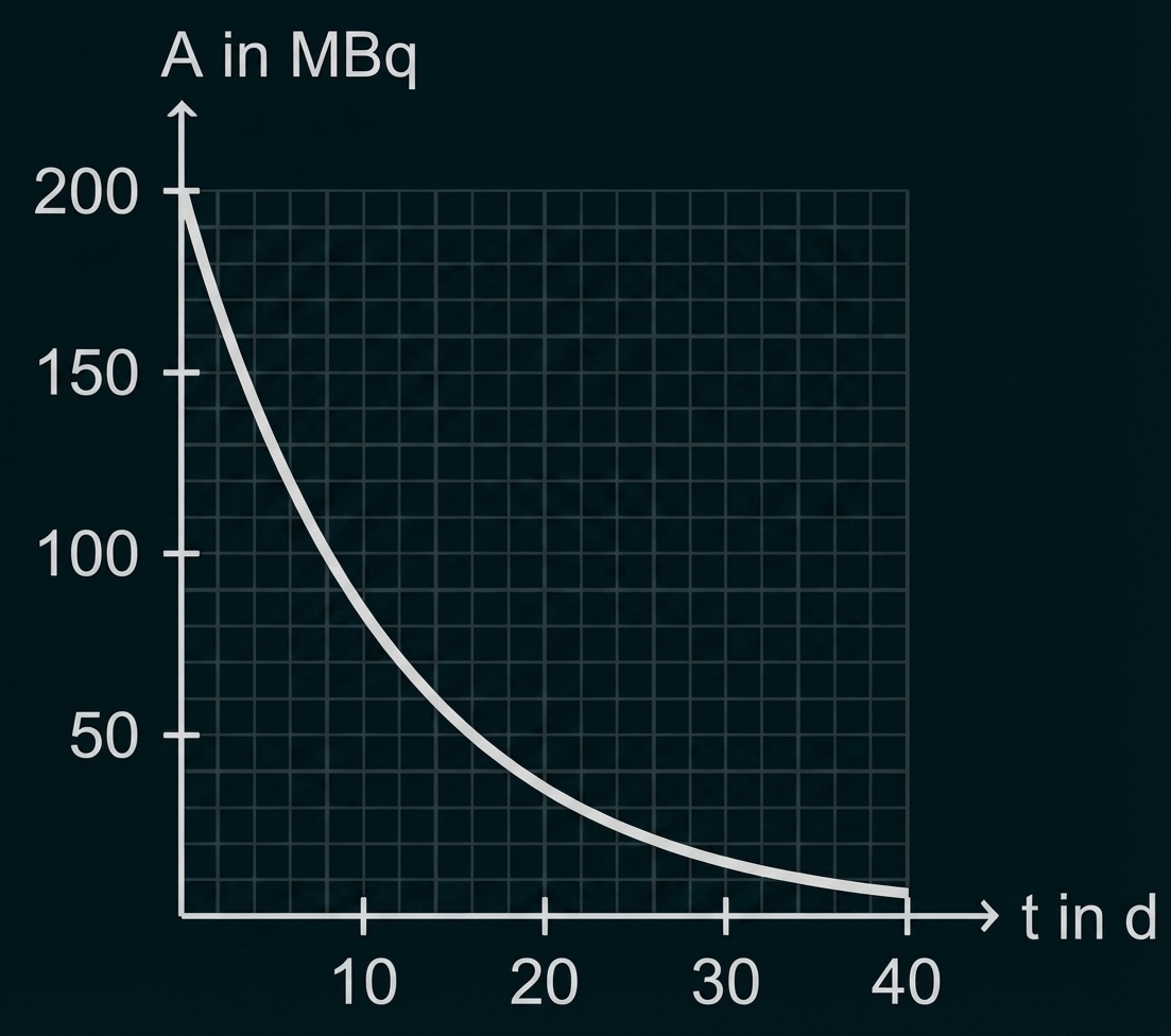 Diagramm: Abnehmende Kurve der Aktivität A (MBq) über Zeit t (Tage), von 200 MBq bei 0 d auf nahe 0 bei 40 d.