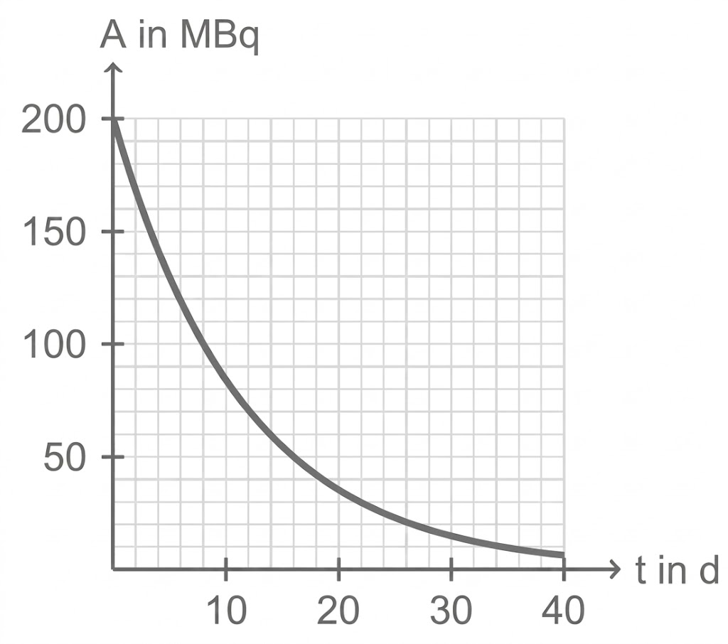 Diagramm: Abnehmende Kurve der Aktivität A (MBq) über Zeit t (Tage), von 200 MBq bei 0 d auf nahe 0 bei 40 d.