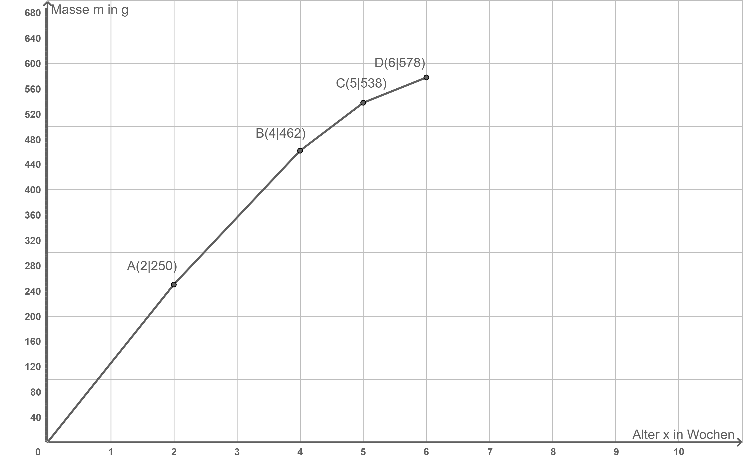 Diagramm zur Darstellung von Masse in Gramm über das Alter in Wochen. Datenpunkte sind beschriftet.