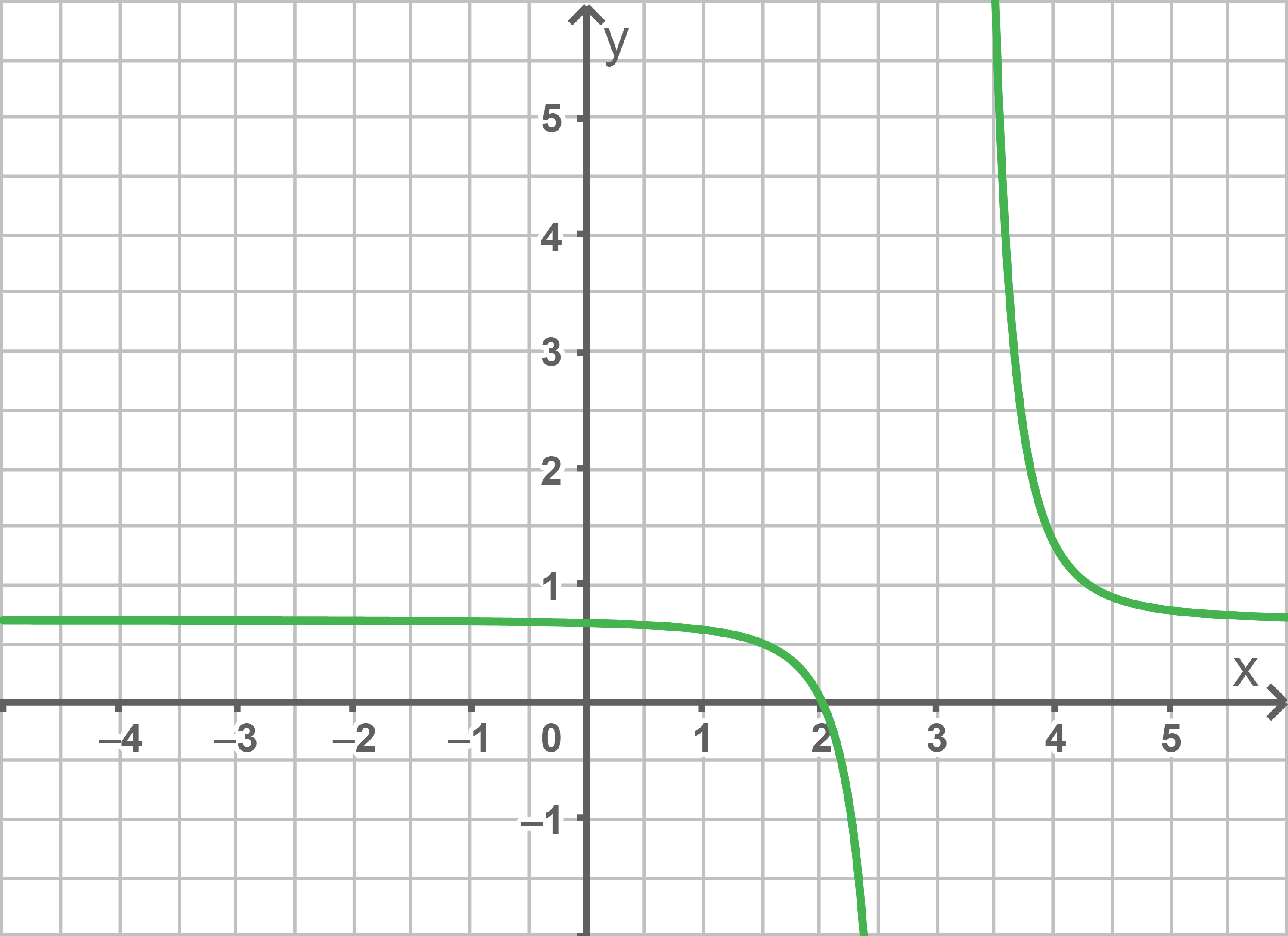 Graf einer mathematischen Funktion im Koordinatensystem mit gitterartigen Linien.