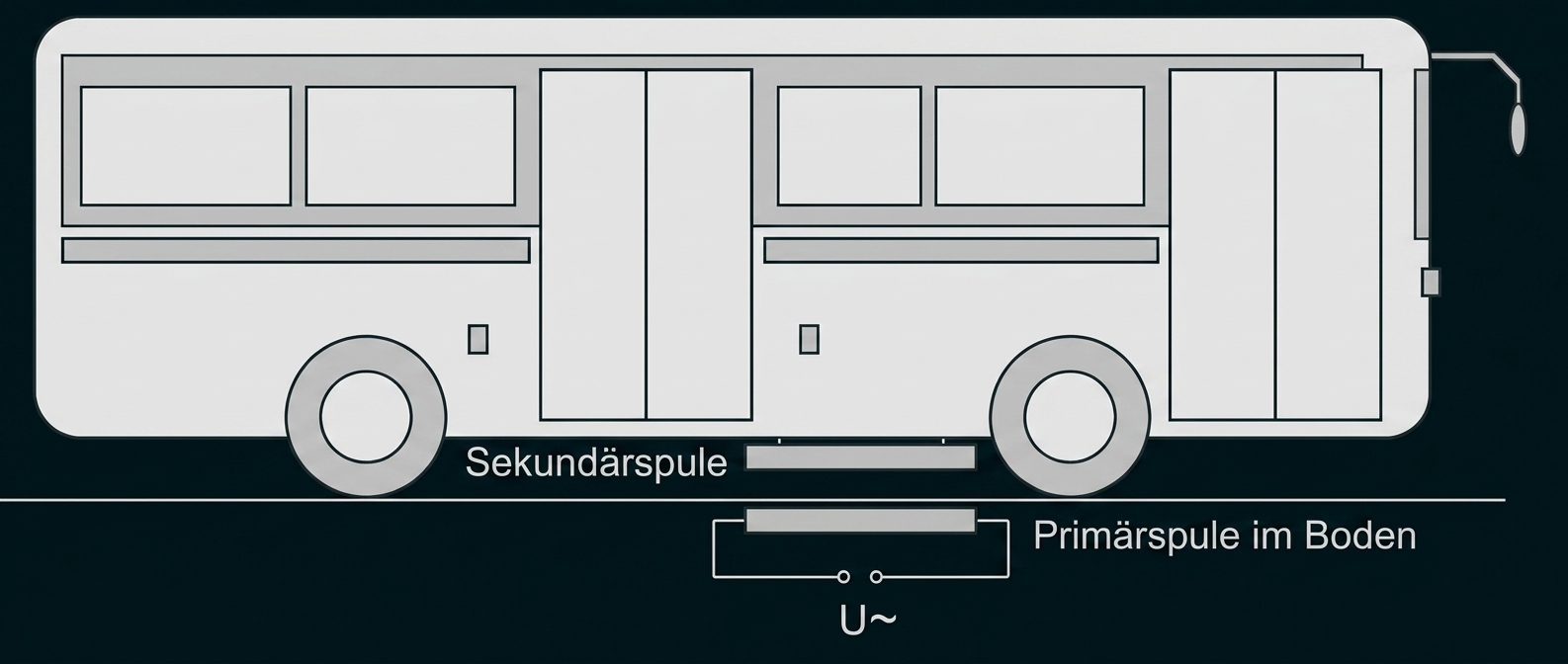 Seitenansicht eines Busses mit Sekundärspule am Unterboden und Primärspule im Boden, Wechselstromsymbol darunter.