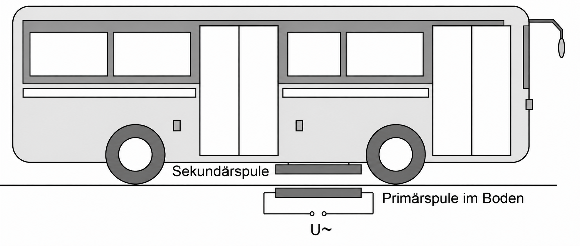Seitenansicht eines Busses mit Sekundärspule am Unterboden und Primärspule im Boden, Wechselstromsymbol darunter.