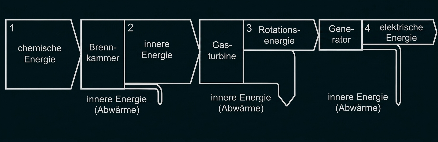 Schema zur Energieumwandlung in einem Kraftwerk mit chemischer, innerer und elektrischer Energie