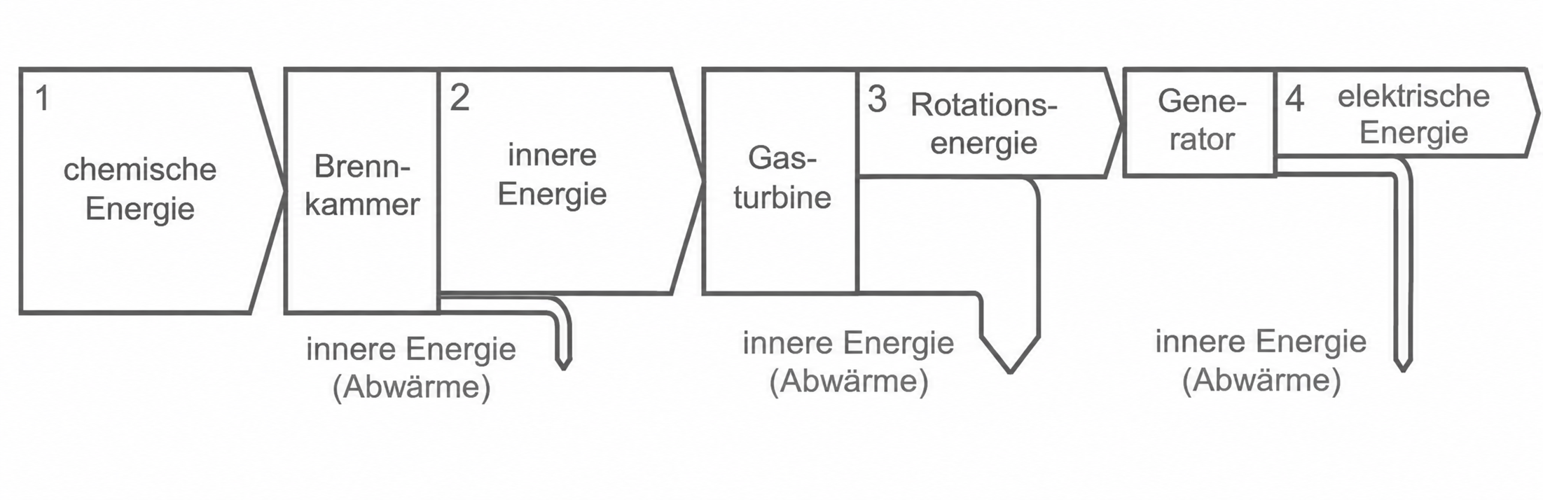 Schema zur Energieumwandlung in einem Kraftwerk mit chemischer, innerer und elektrischer Energie