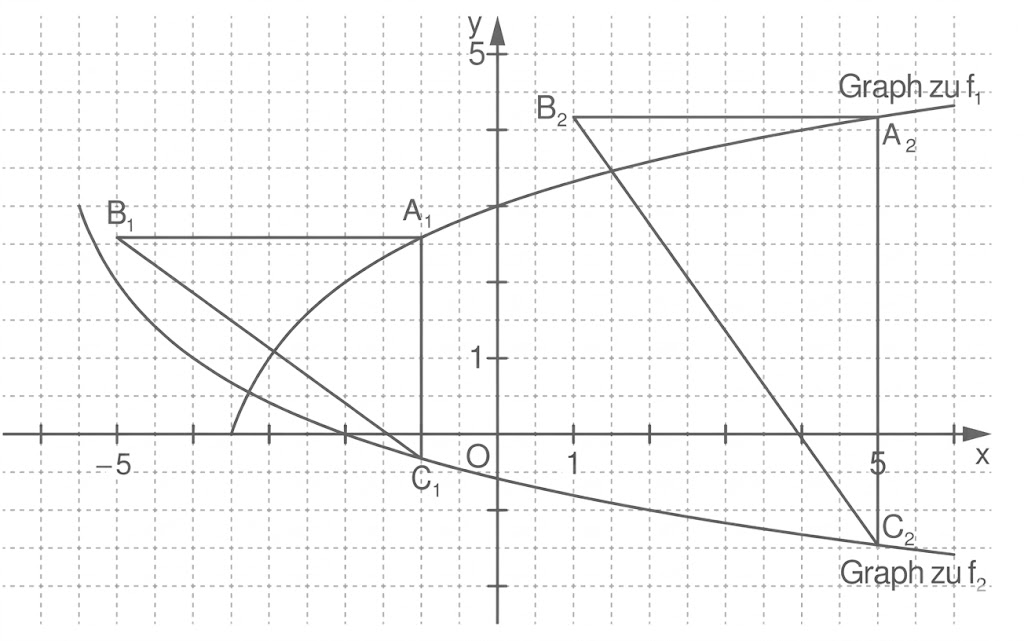 Gitterdiagramm mit x- und y-Achse, zwei Kurven (f1, f2) und markierten Punkten A1, B1, C1 sowie A2, B2, C2.