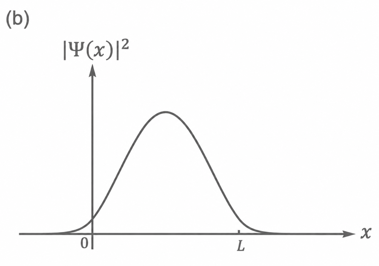 Grafik der Wahrscheinlichkeitsdichte |Ψ(x)|² als Kurve über x.