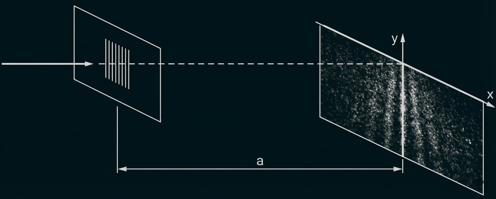Licht durch Gitter projiziert auf geneigten Schirm, Intensitätsmuster, Entfernung a, Achsen x und y.