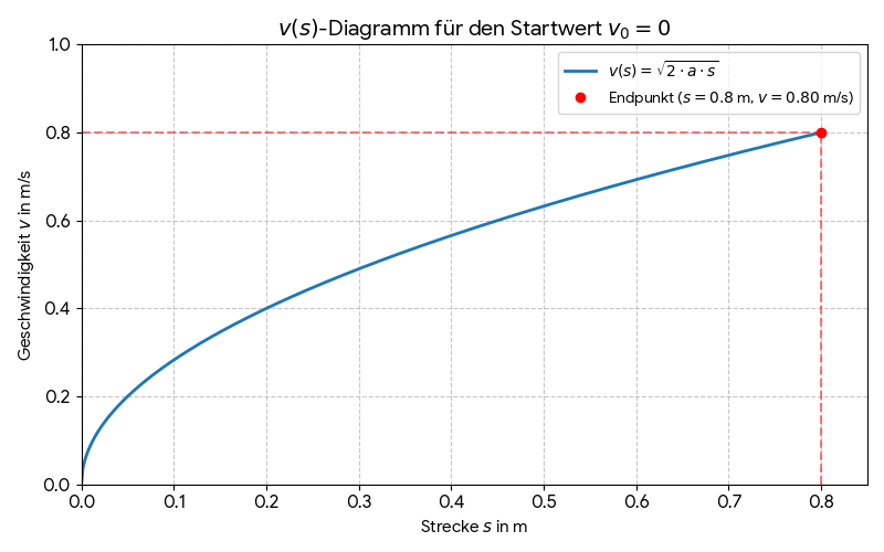 v(s)-Diagramm: steigende Wurzelkurve v=√(2·a·s), Achsen Strecke (m) und Geschwindigkeit (m/s), markierter Punkt bei s=0.8 m, v=0.8 m/s