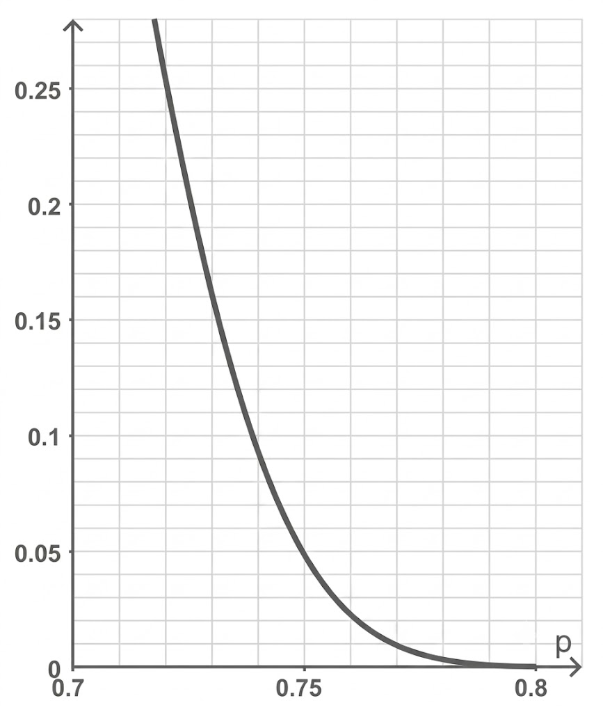Diagramm mit Gitternetz und einer stark fallenden Kurve von p≈0,7 bis 0,8; y-Achse von 0 bis 0,25.