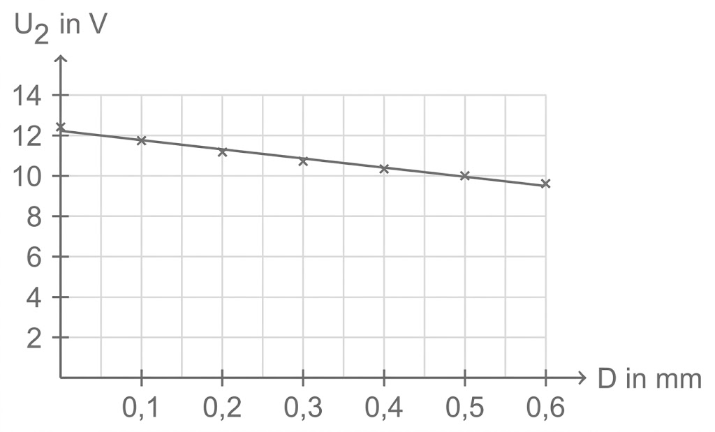 Diagramm: fallende Messreihe (Kreuze) mit Linie, U2 in V gegen D in mm