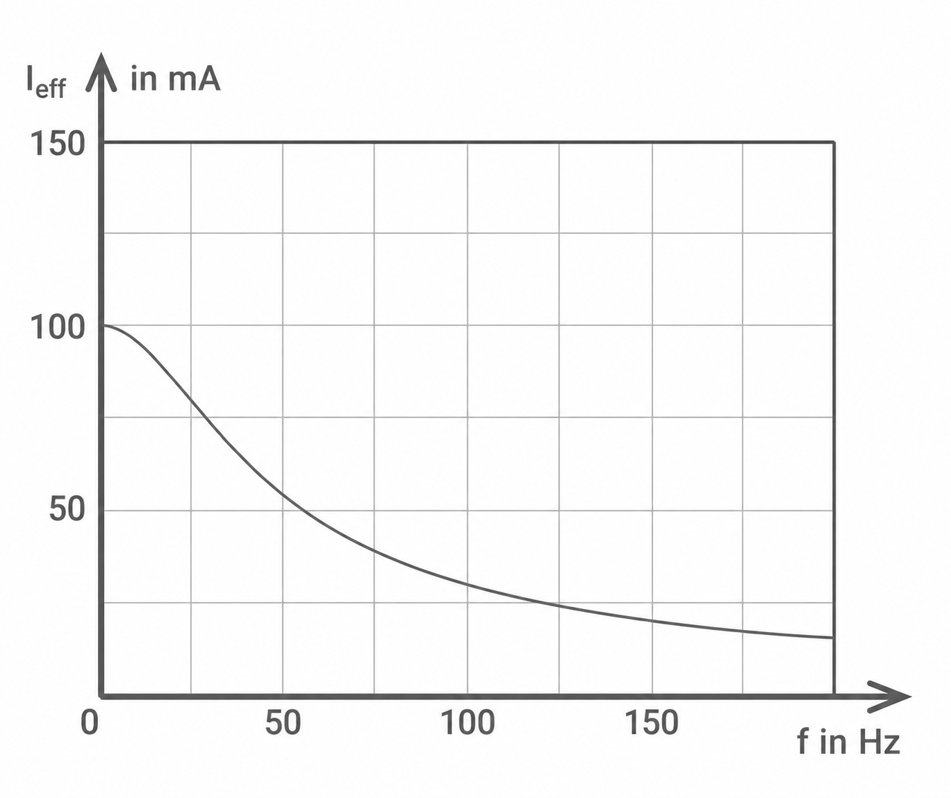 Diagramm mit abfallender Kurve: Ieff (mA) sinkt von ~100 mA bei 0 Hz auf ~20 mA bei 200 Hz; Achsen: Ieff in mA, f in Hz