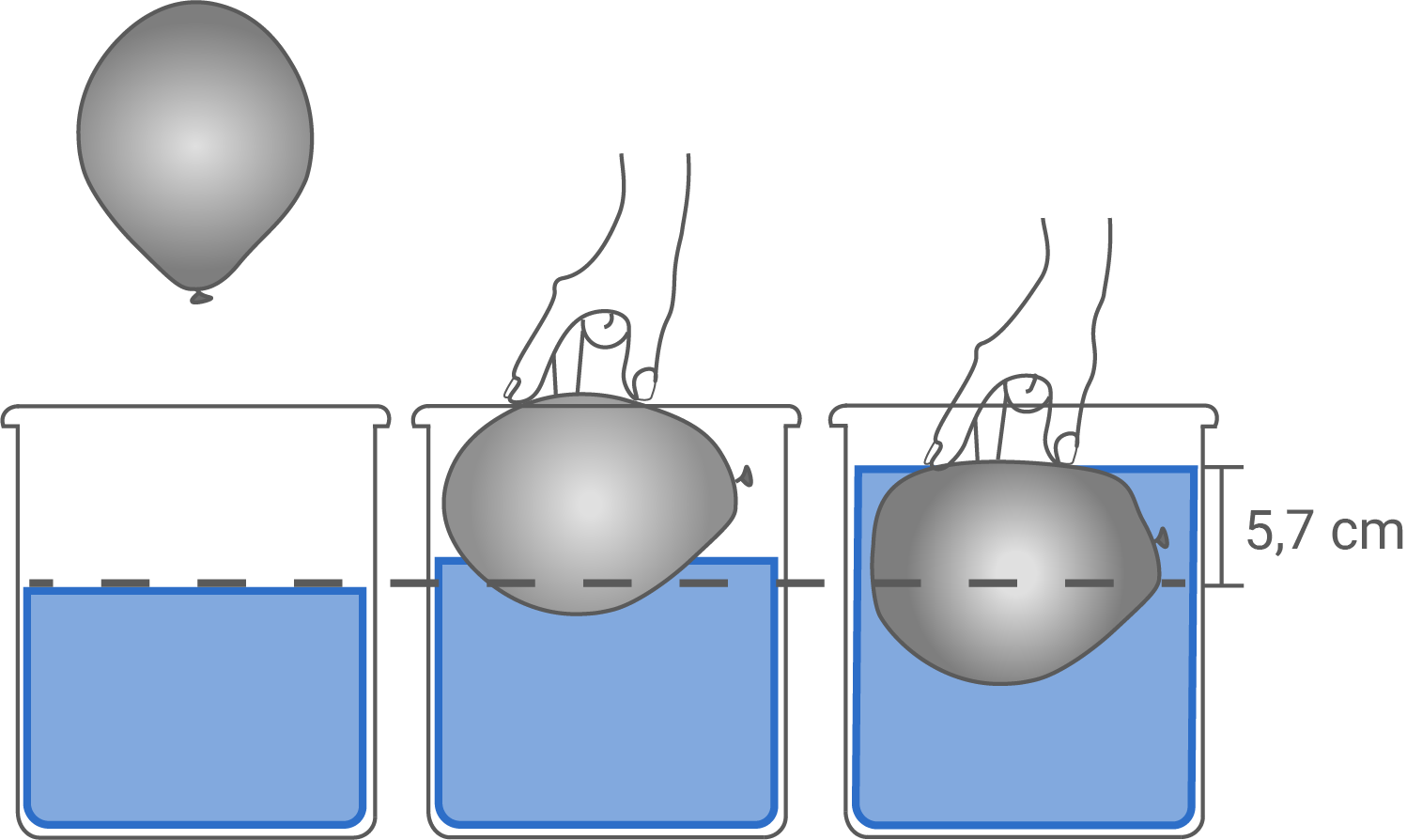 Hand taucht Ballon in Becher; Wasserstand steigt um 5,7 cm.