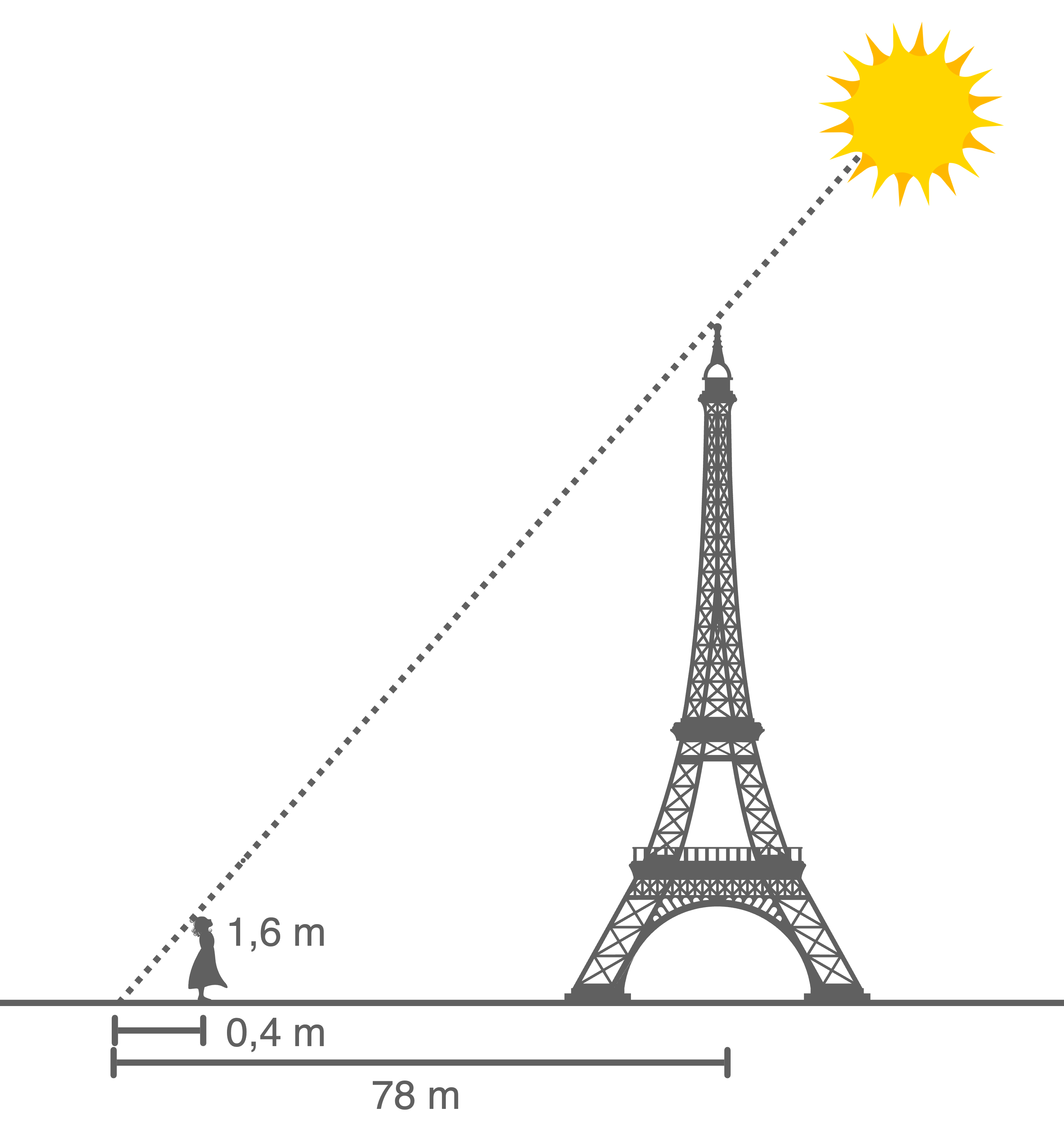 Diagramm zeigt den Eiffelturm, eine Person und die Sonne mit Maßangaben.