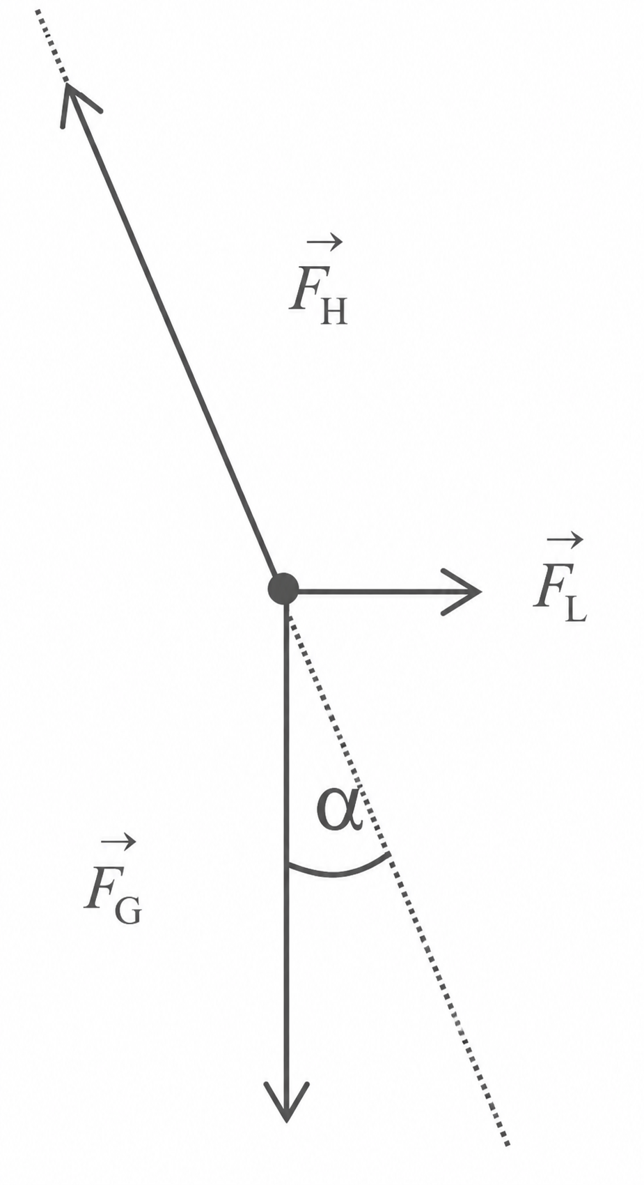 Kraftdiagramm: Punkt mit drei Kraftpfeilen (FH oben-links, FL rechts, FG unten) und gestrichelter Linie mit Winkel α.
