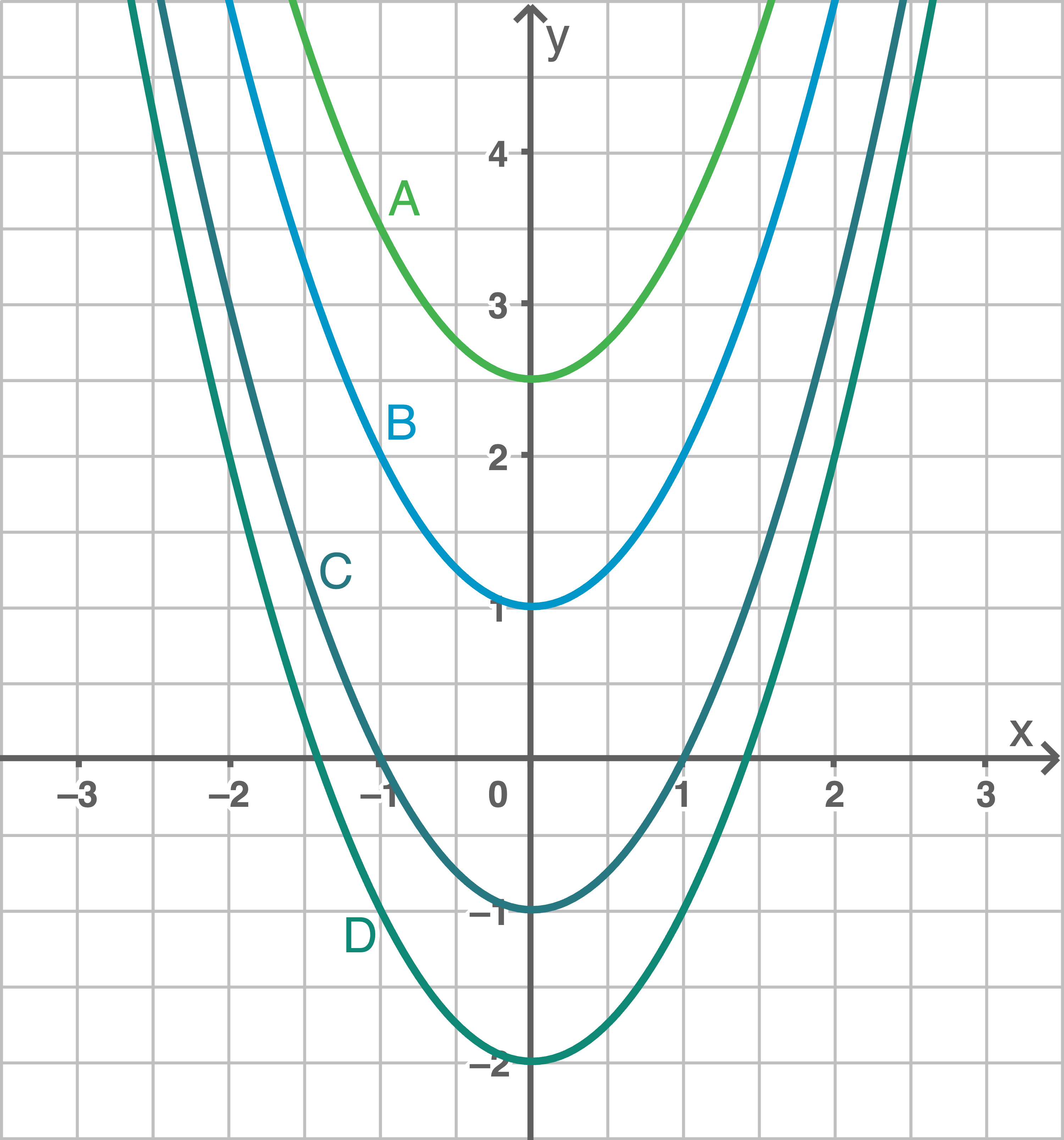 Diagramm mit vier Parabeln A, B, C und D in einem Koordinatensystem.