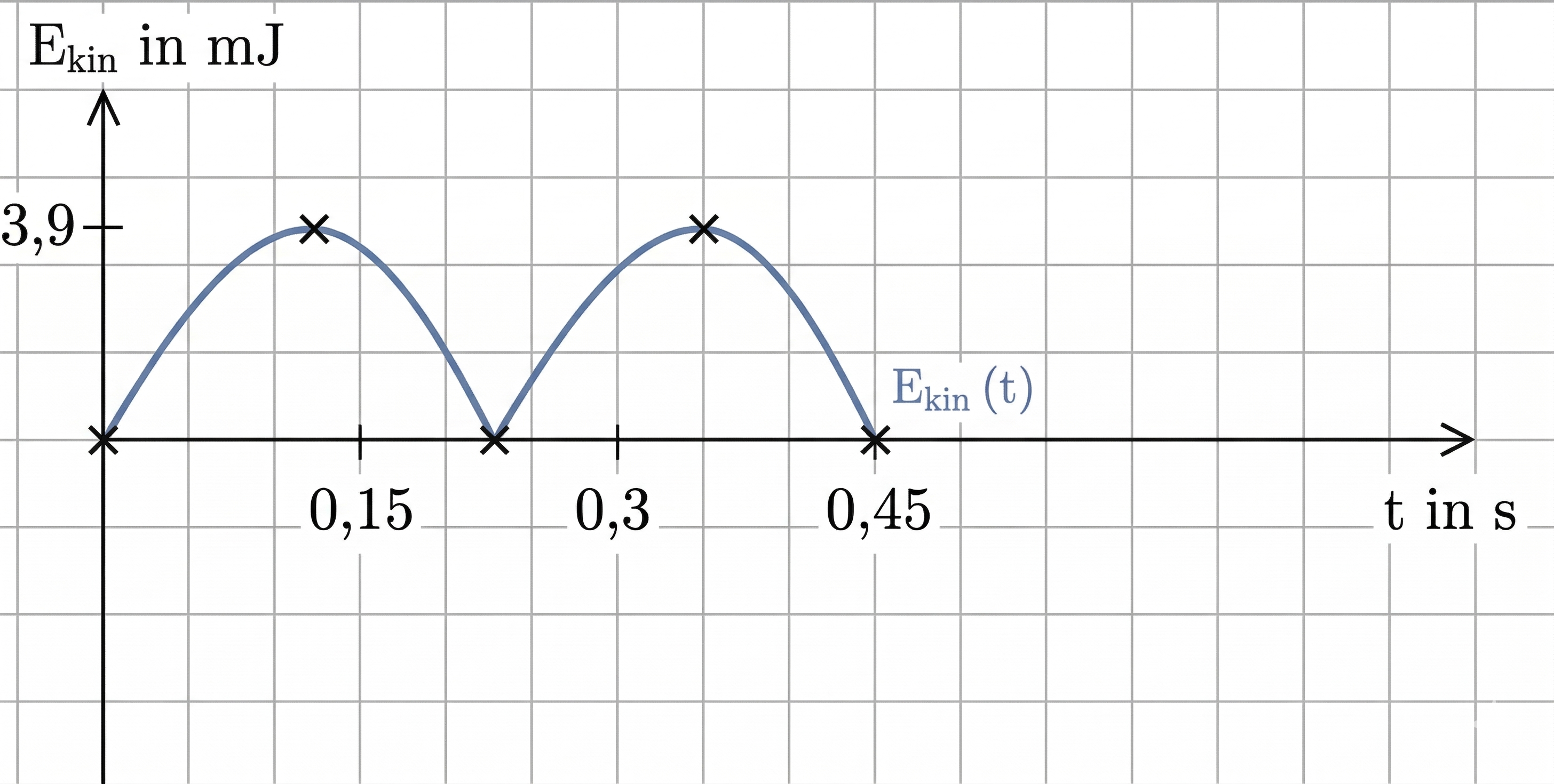 Diagramm: Kinetische Energie E_kin (mJ) als wellenförmige Kurve über Zeit t (s), Maxima bei etwa 0,15 s und 0,3 s.