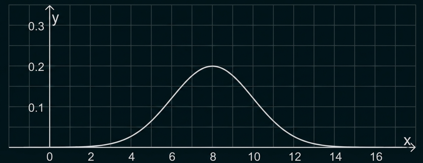 Gekacheltes Koordinatensystem mit glockenförmiger Kurve, Spitze bei x≈8 y≈0.2, x- und y-Achse beschriftet