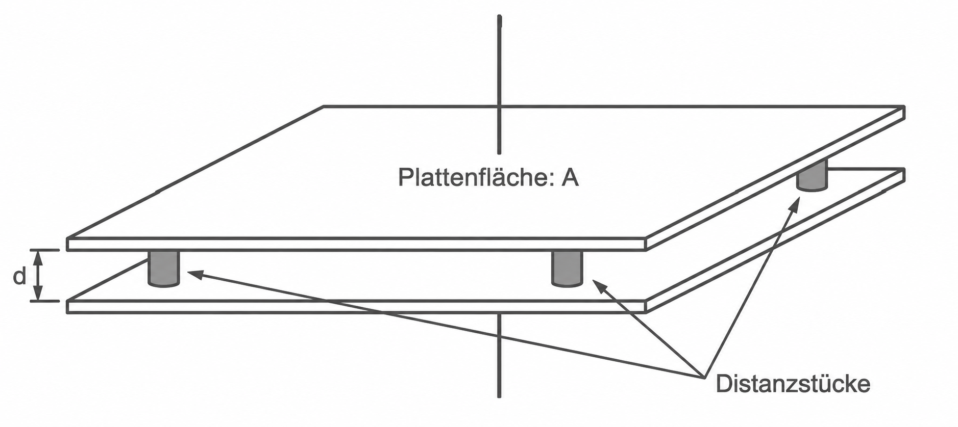 Skizze: zwei parallele Platten (Plattenfläche A) mit Abstand d, gehalten von zylindrischen Distanzstücken