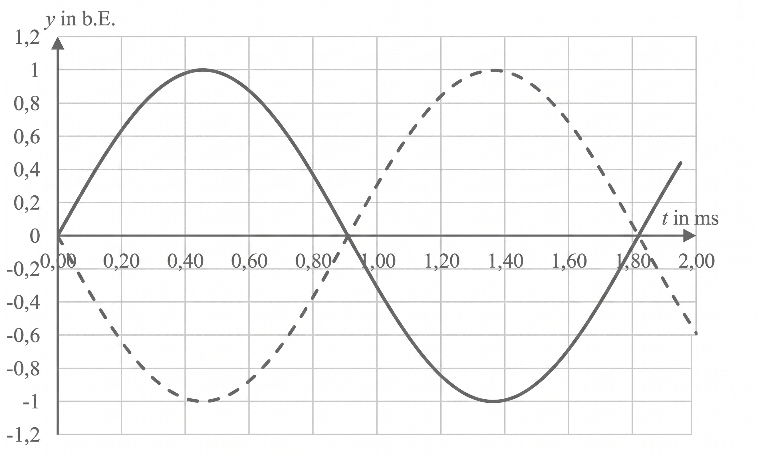 Diagramm mit zwei Sinuskurven (durchgezogene und gestrichelte) auf Gitternetz, Achsenbeschriftung y in b.E. und t in ms.
