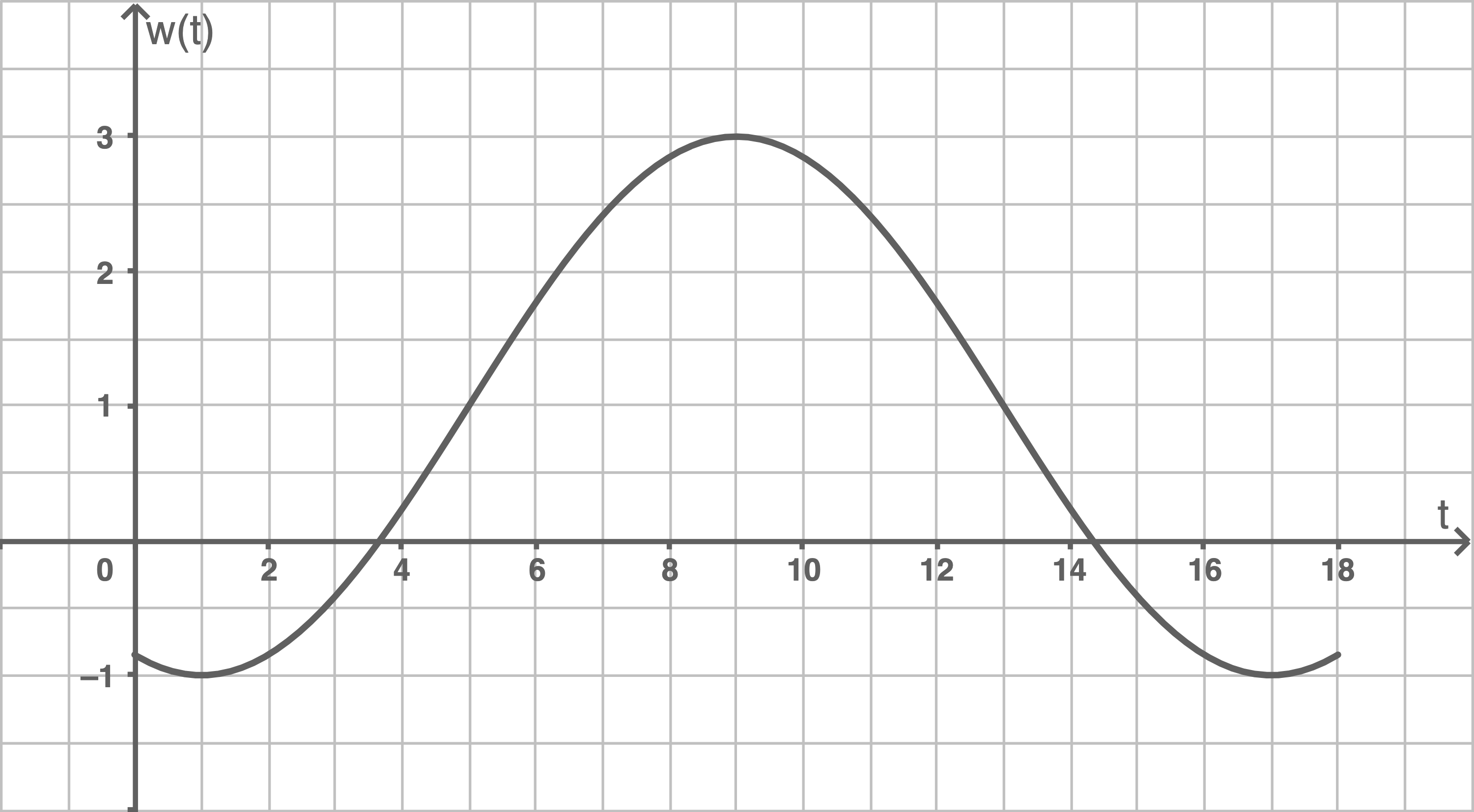 Grafik eines Zeitverlaufs mit einer Wellenform, dargestellt durch eine Kurve auf einem Koordinatensystem.