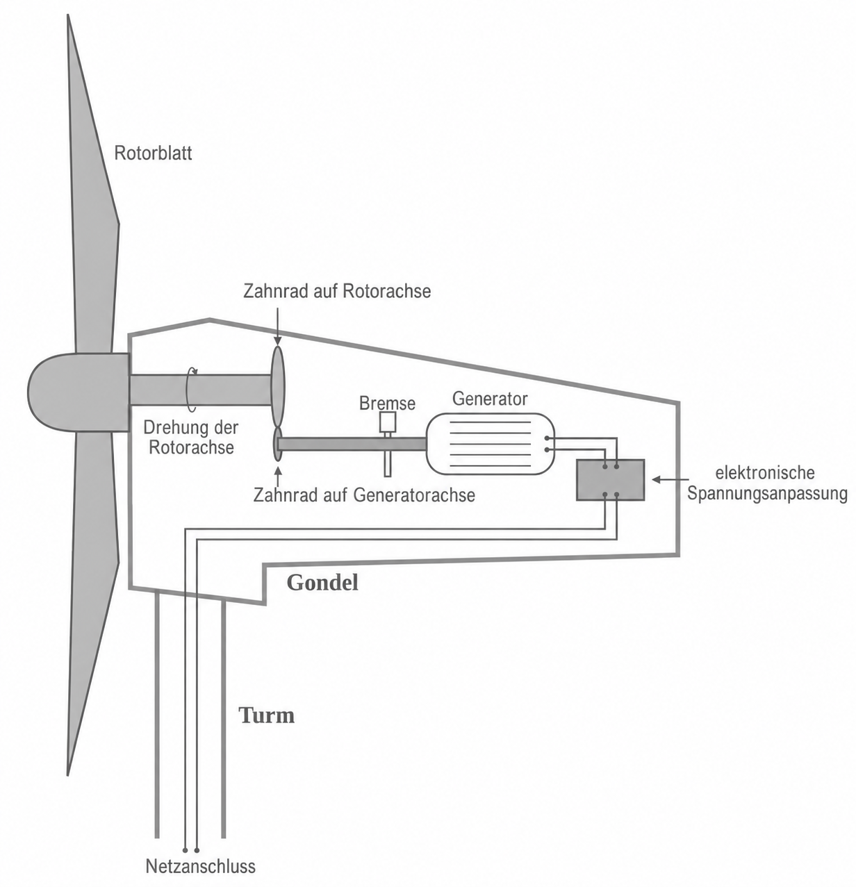 Schematische Darstellung einer Windkraftanlage mit Rotorblatt, Generator, Gondel und Turm