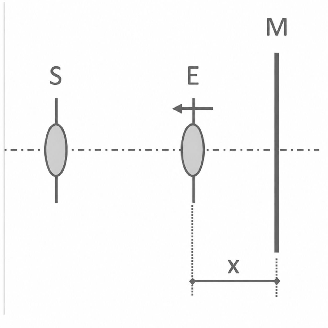 Schematische Skizze: drei vertikale Stäbe, zwei ovale Körper, Pfeil nach links und Abstand x markiert.