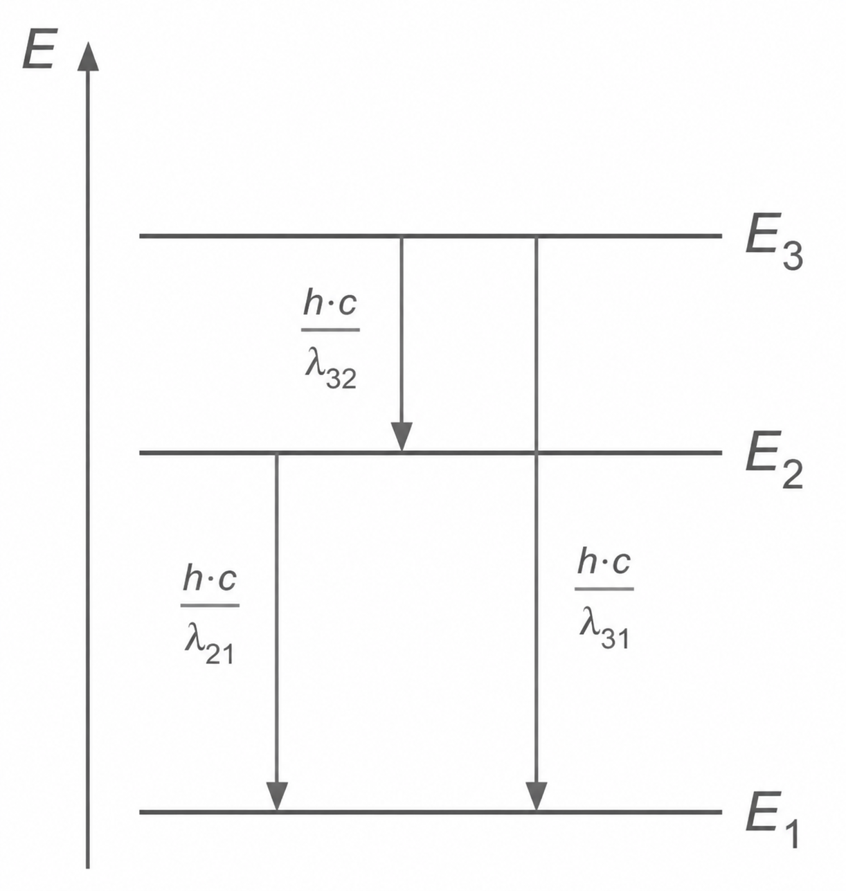 Drei Energielevel E3, E2, E1 mit abwärts gerichteten Übergangspfeilen und Beschriftungen h·c/λ32, h·c/λ31, h·c/λ21