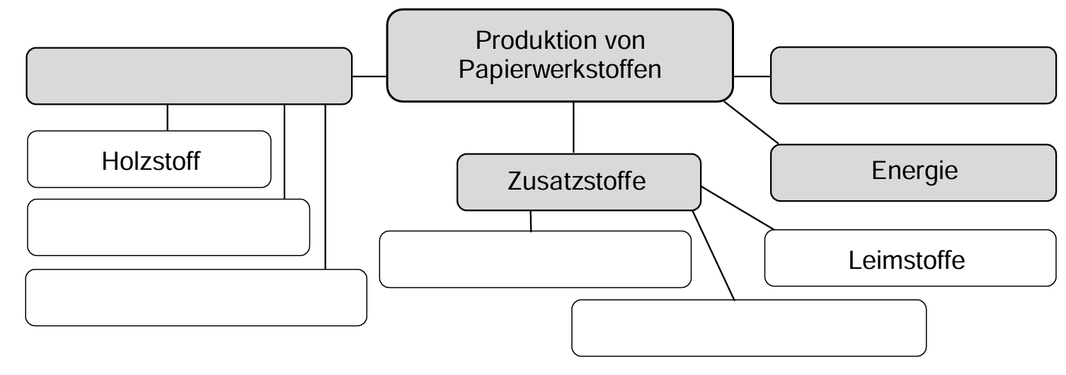 Diagramm: Produktion von Papierwerkstoffen mit Kästen für Holzstoff, Zusatzstoffe, Energie und Leimstoffe.