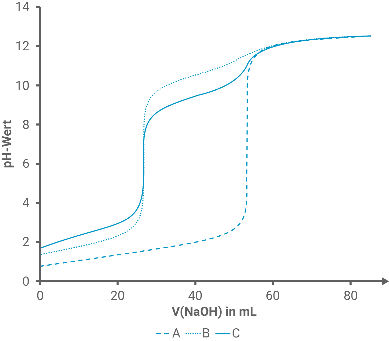 Diagramm pH-Wert in Abhängigkeit von der NaOH-Volumenmenge dreier Titrationskurven