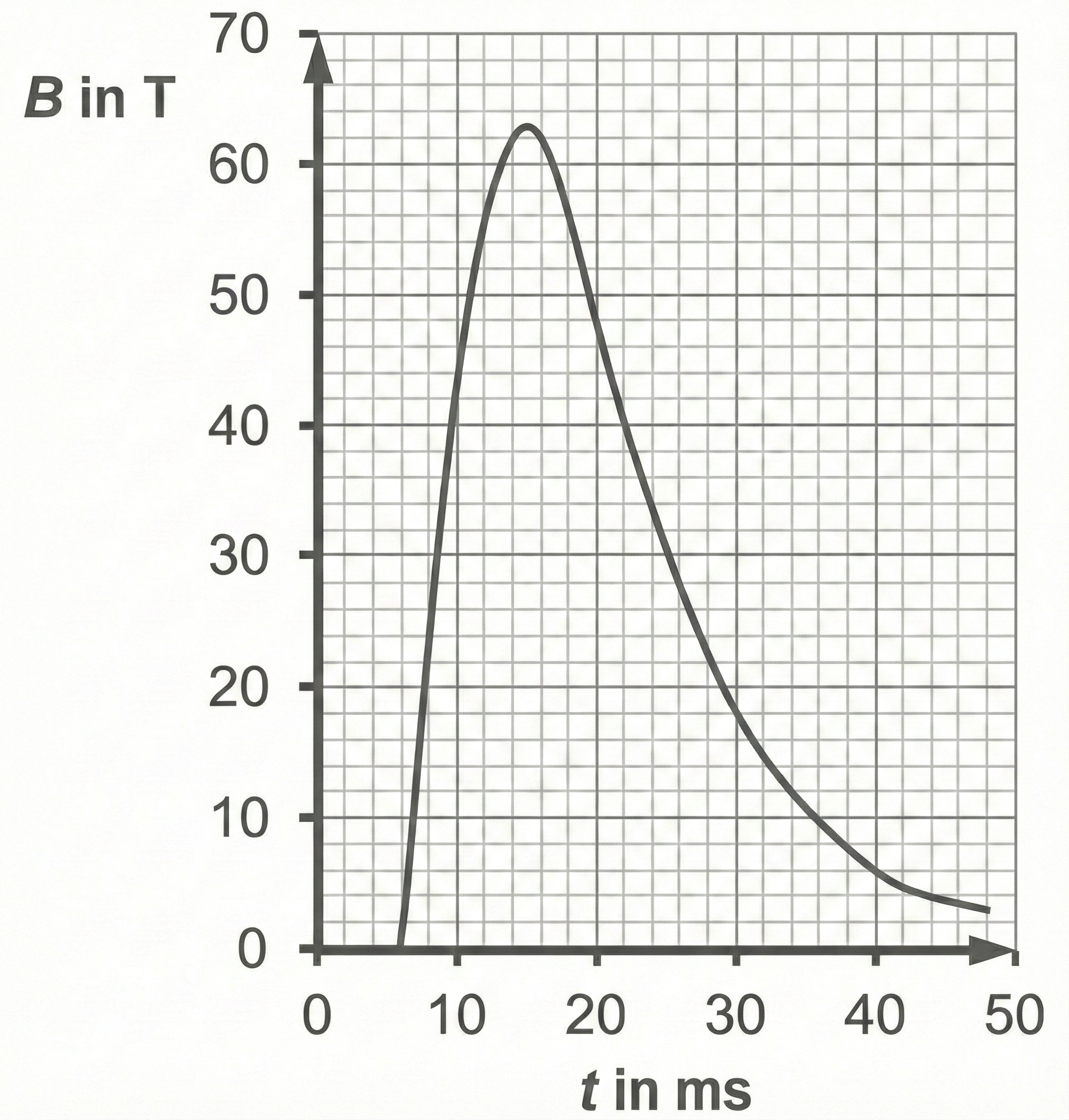 Magnetische Flussdichte in Abhängigkeit der Zeit