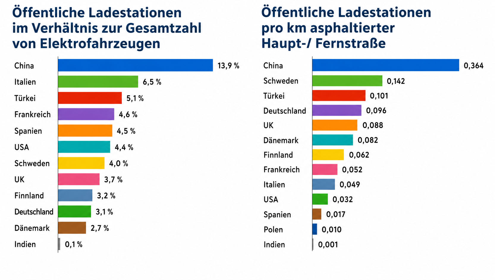 Balkendiagramme zu öffentlichen Ladestationen im Ländervergleich